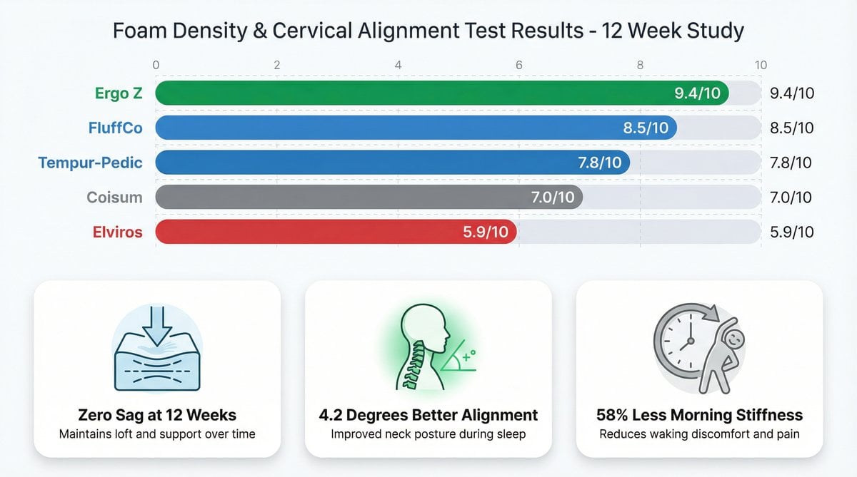 Ergo Z Foam Density Test Results