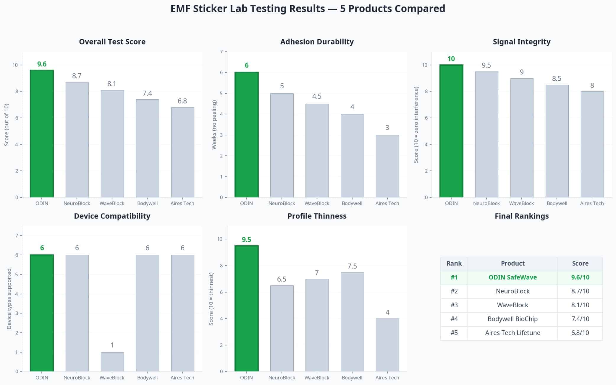 EMF Sticker Lab Testing Results — 5 Products Compared