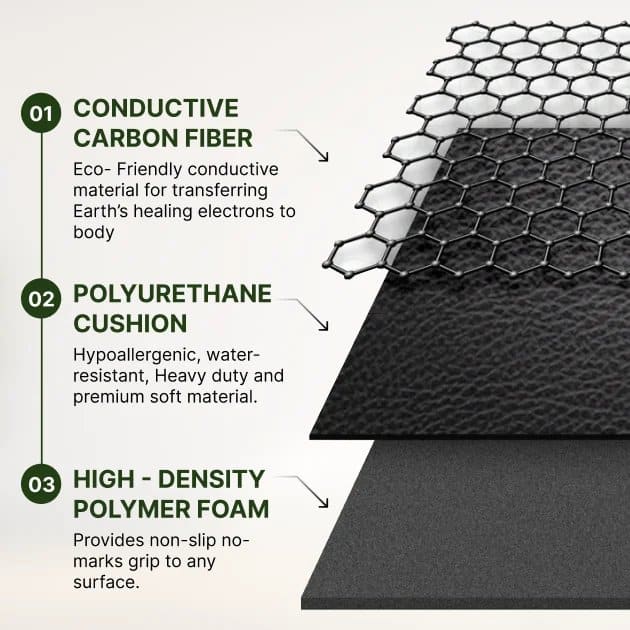 Terra Grounding Mat three-layer carbon fiber construction diagram